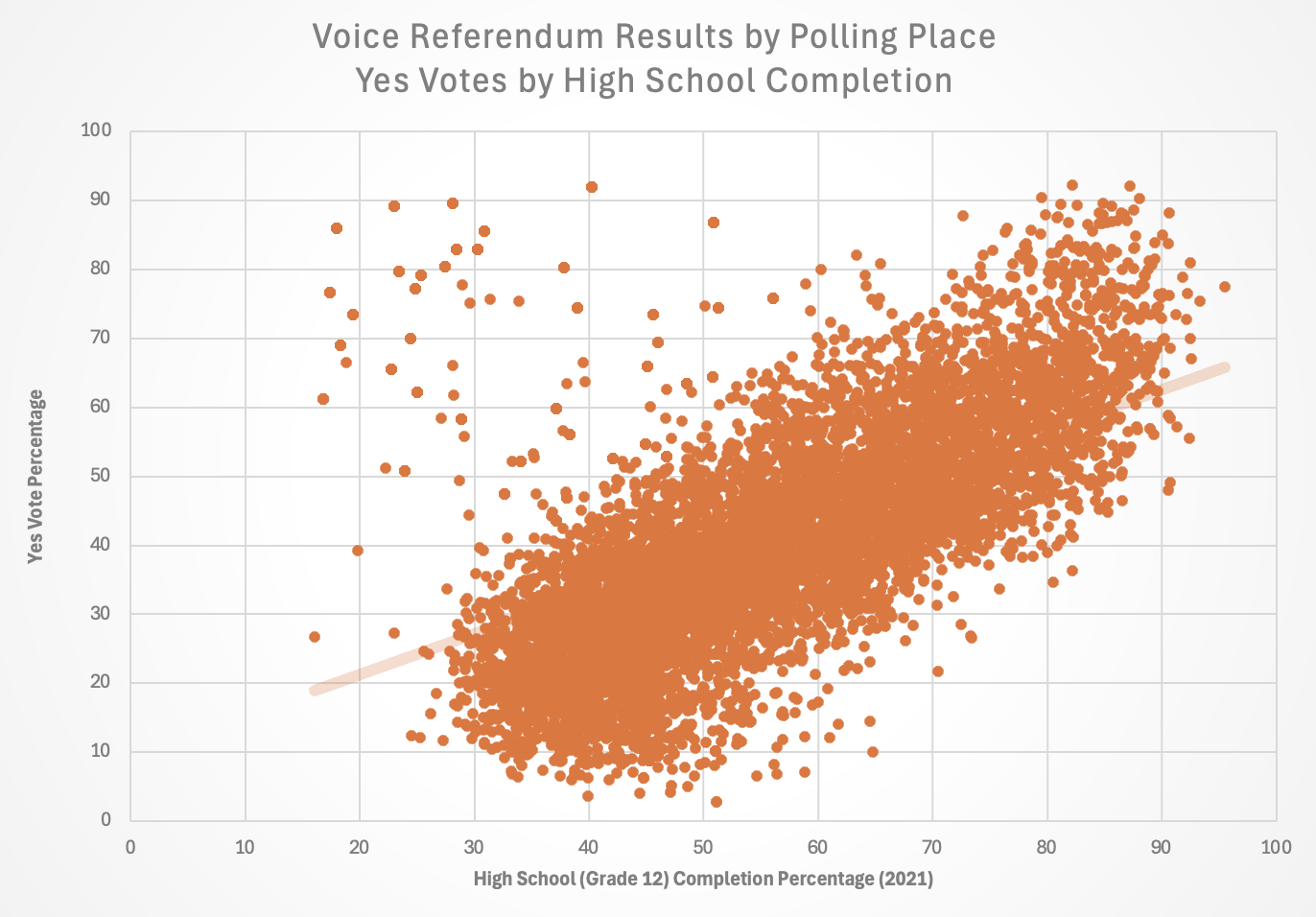 Scatterplot showing Yes Votes against High School Completion Rate